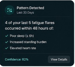 Causaura pattern summary showing possible fatigue flare contributors with 82% confidence