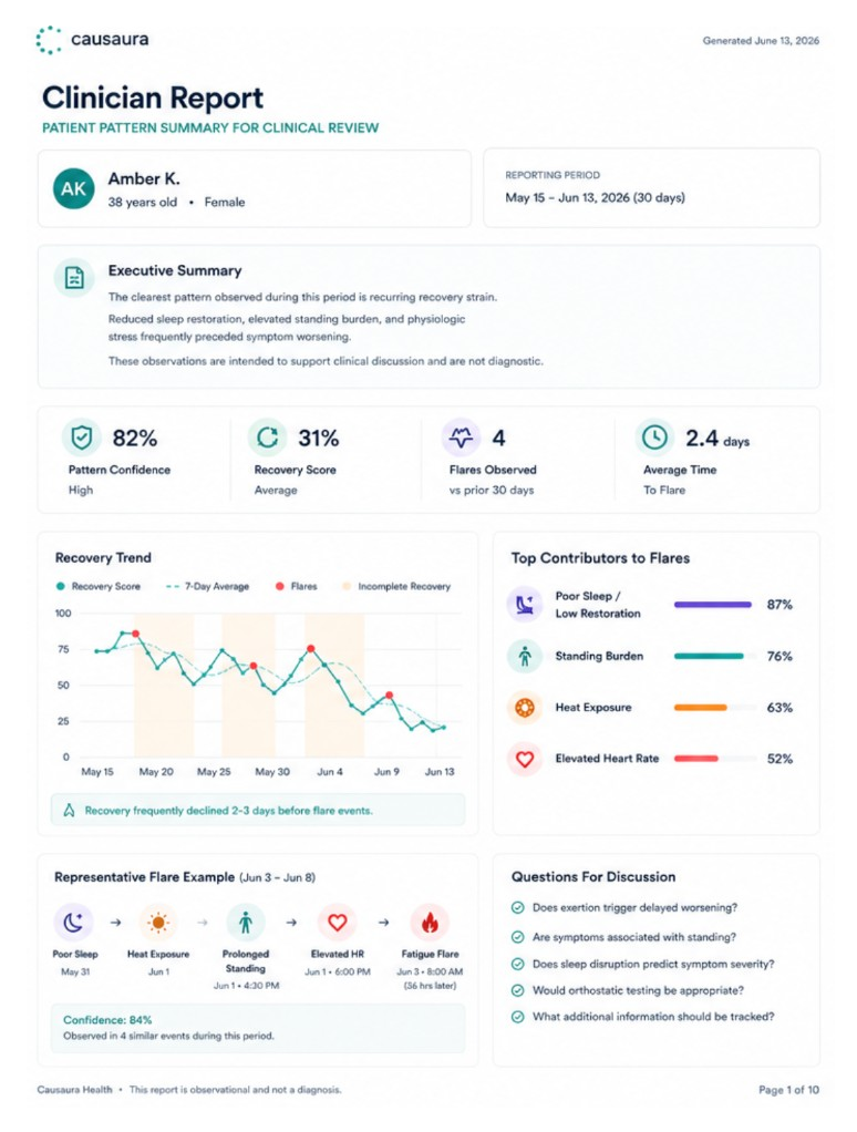 Causaura clinician report showing patient pattern summary, recovery trends, flare contributors, and questions for clinical discussion